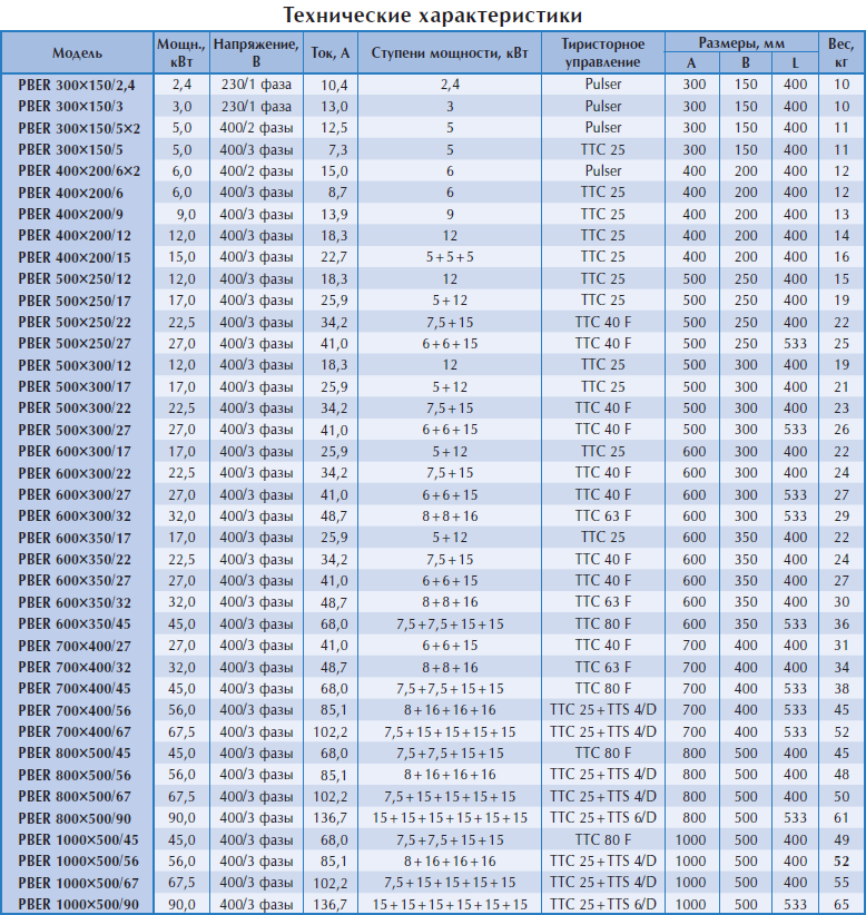 Технические характеристики электрических нагревателей Арктос PBER Технические характеристики электрических нагревателей Арктос PBER
